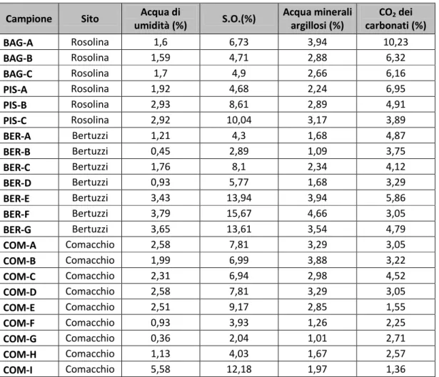 Tabella  4.5  –  Risultati  dell’analisi  termica  sui  22  campioni  provenienti  dai  tre  siti  di  alimentazione  (Rosolina,  Bertuzzi  e  Comacchio)