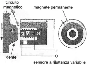 Figura 12: Schema circuito magnetico sensore VRS 