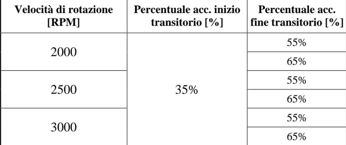 Tabella 5: Riassunto prove transitorio con variazione di percentuale acceleratore 