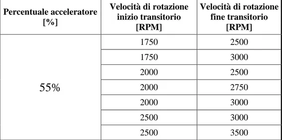 Tabella 6: Riassunto prove transitorio con variazione di regime di rotazione