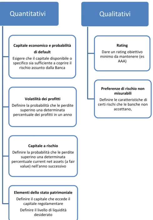 Figura  6  ABI-  Bain  &amp;Company:  Indicatori  quantitativi  e  qualitativi  per  la  definizione  del  Risk  Appetite (industry practice) 