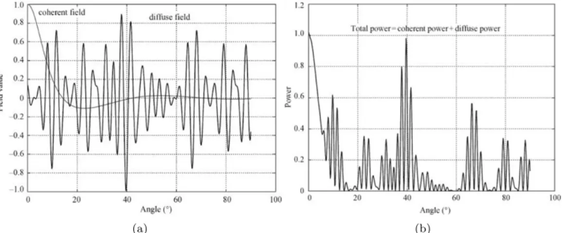 Figure 1.7: Difference between coherent and incoherent fields. The diffuse field has a zero mean (a) when averaged on many realizations of surfaces but, for any realization, it could add a significant contribution to the total scattered power (b).