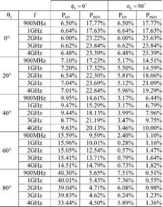 Figure 2.7: Percentage of the incident power that is scattered into specular and non- non-specular directions.