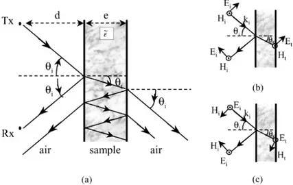 Figure 3.1: Fabry-Pérot cavity can model a finite-thickness wall, multiple reflections within a sample are represented.