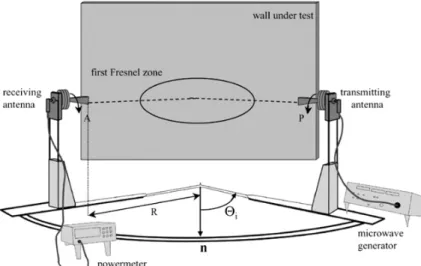 Figure 3.3: Possible measurement setup for reflection coefficient estimation with free space techniques.