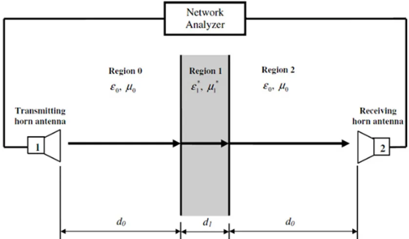 Figure 3.4: Possible measurement setup for transmission coefficient estimation with free space techniques.