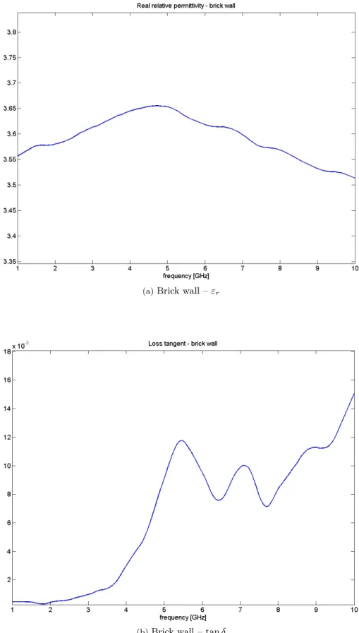 Figure 3.6: Measured permittivity (a) and loss tangent (b) of the brick wall. Note that tan δ values have to be multiplied for 10 −3 .