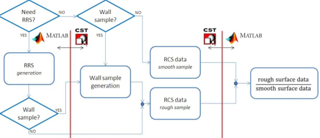 Figure 4.1: Flowchart of the developed simulation process for 3D scattering charac- charac-terization.