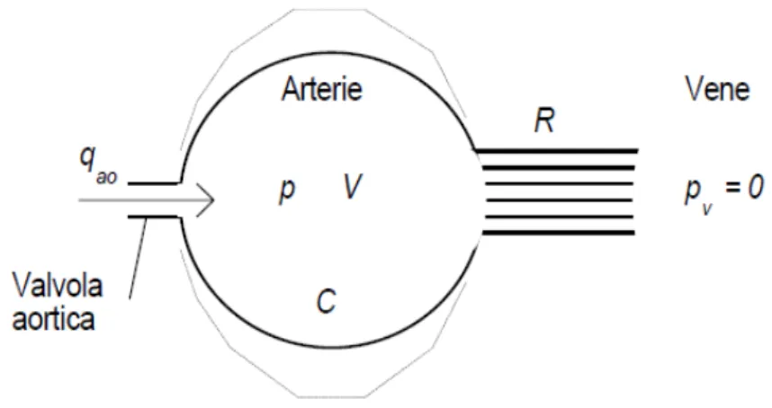 Figura 5 - Rappresentazione schematica del tratto arterioso, assimilabile ad un serbatoio  elastico.Riprodotta da [5]