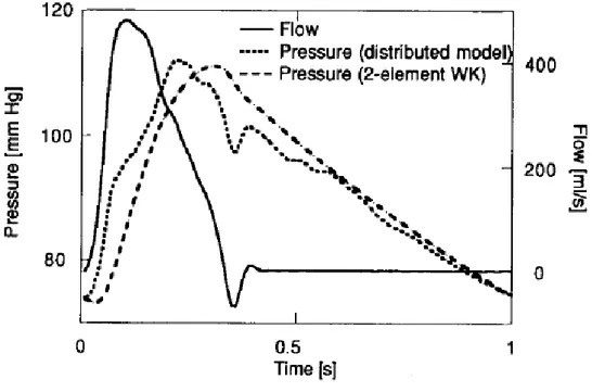 Figura 13 - Pressione e flusso in aorta ascendente, modello non lineare (utilizzo del flusso come      valore di input)