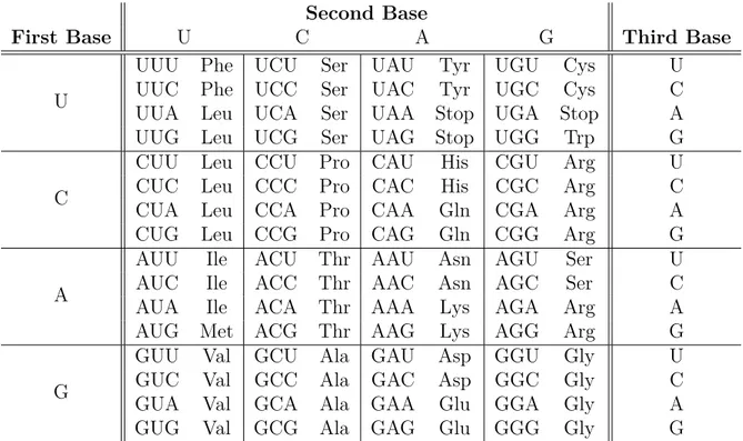 Table 1.1: The genetic code