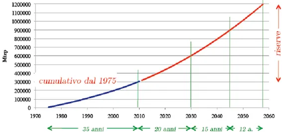 Figure  1.1:  Increasing  trend  of  use  of  oil.  Within  2060,  reserves  of  petroleum  are  used more than now (BP statistical review of world energy, 2011) 