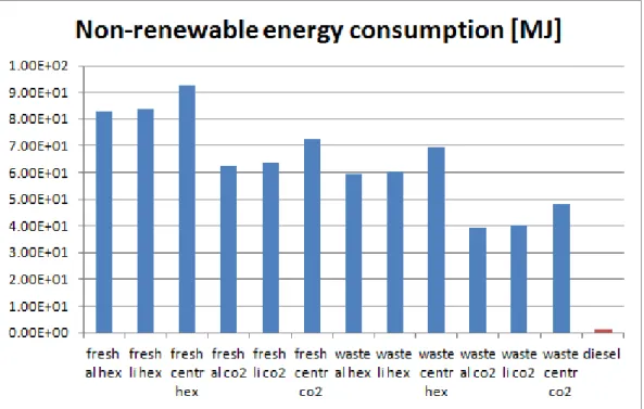 Figure  5.3:  non  renewable  energy  consumption  for  each  scenario  using  synthetic  CO 2 