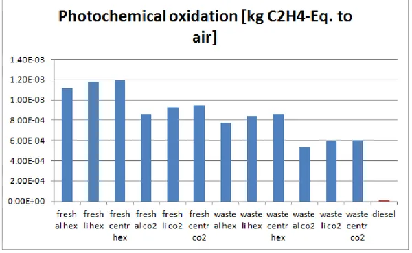 Figure  5.7:  POCP  for  algal  biodiesel  is  compared  to  diesel.  All  scenarios  are  performed with the use of synthetic CO 2