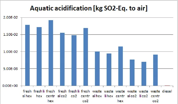 Figure 5.9: aquatic AP for algal biodiesel is compared to diesel. These scenario are  performed with the use of synthetic CO 2