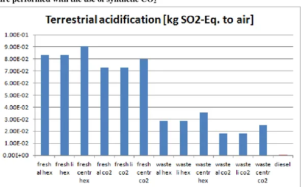 Figure 5.12: terrestrial AP for algal biodiesel is compared to diesel. These scenario  are performed with the use of waste CO 2 