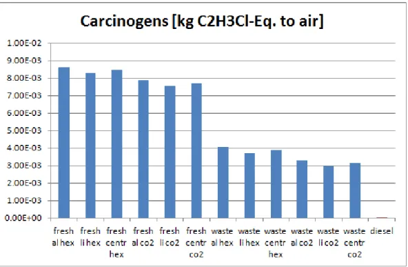 Figure 5.13: carcinogens for algal biodiesel compared to diesel. These scenarios are  performed, when synthetic CO 2  is used 
