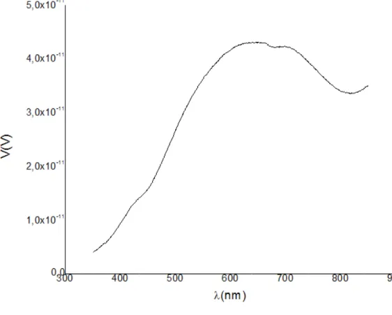 Fig. 3.3 Spettro in tensionee della intensit