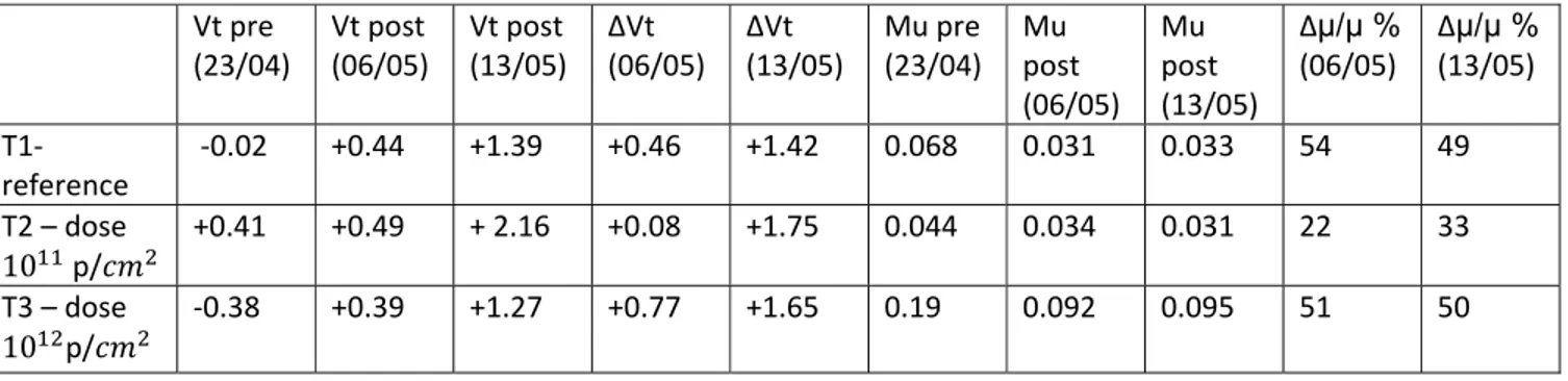 Tabella 3.I: valori della tensione di soglia (Vt)  Vt pre  (23/04)   Vt post  (06/05)  Vt post  (13/05)   ΔVt   (06/05)  ΔVt   (13/05)  Mu pre  (23/04)  Mu  post  (06/05)  Mu  post  (13/05)  Δµ/µ % (06/05)  Δµ/µ % (13/05)  T1‐ reference     ‐0.02   +0.44  