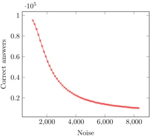 Figure 3.3: Efficiency vs. noise with linear captcha recognizer, higher noise