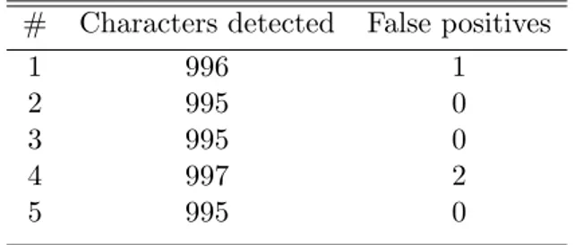 Table 3.2: OCR scanning efficiency (noise / signal ' 0.2)