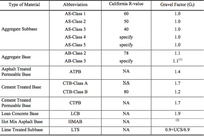 Table 4.4 Gravel factor and California R-Values for Bases and Subbases 