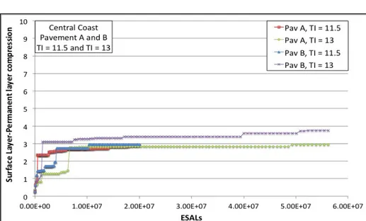 Figure 5.6. Permanent layer compression in base layer in Central Coast 