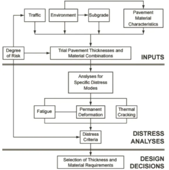 Figure 2.1.  Simplified design/analysis framework 