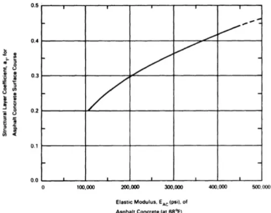 Figure 2.3. Chart for estimating layer coefficient for asphalt concrete based on elastic modulus (AASHTO,  1993) 