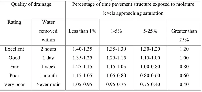 Table 2.5. Recommended drainage coefficients for unbound bases and subbases in flexible pavements  (Huang,1993) 