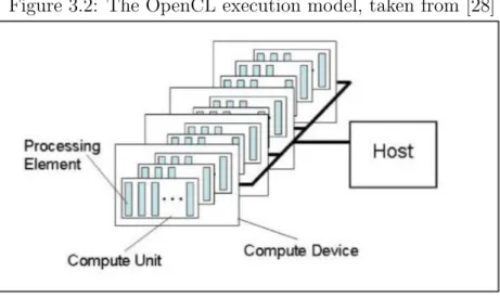 Figure 3.2: The OpenCL execution model, taken from [28]