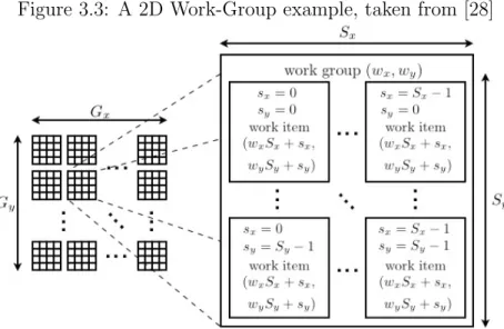 Figure 3.3: A 2D Work-Group example, taken from [28]