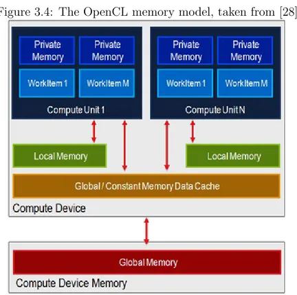 Figure 3.4: The OpenCL memory model, taken from [28]