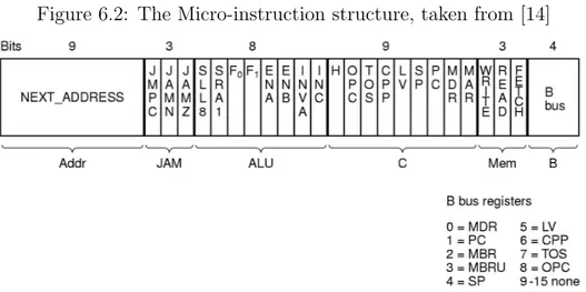 Figure 6.2: The Micro-instruction structure, taken from [14]