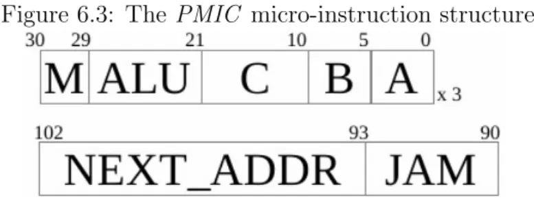 Figure 6.3: The PMIC micro-instruction structure