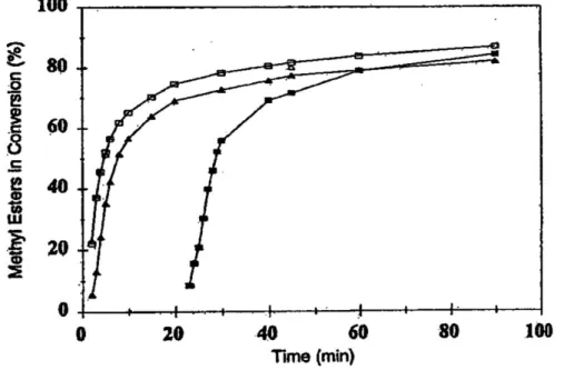 Figura  1.7  :  Effetto  dell’intensità  di  miscelazione  e  del  tempo  di  reazione  sulla  conversione  totale  in  metilesteri  (150  rpm,  300  rpm,  600  rpm  in  ordine  crescente  delle curve) 