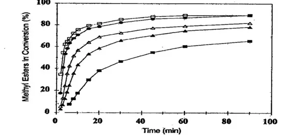 Figura  1.9:  Effetto  della  temperatura  e  del  tempo  sulla  conversione  totale  in  metilesteri (300 rpm fissato) 