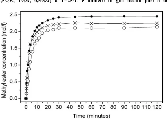 Figura 1.10:. Effetto della concentrazione di catalizzatore (dall’alto verso il basso:  1,5%w,  1%w,  0,5%w)  a  T=25°C  e  numero  di  giri  fissato  pari  a  600  rpm