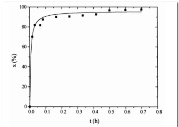 Figura 1.12: Influenza del tempo di reazione nella reazione di transesterificazione. 