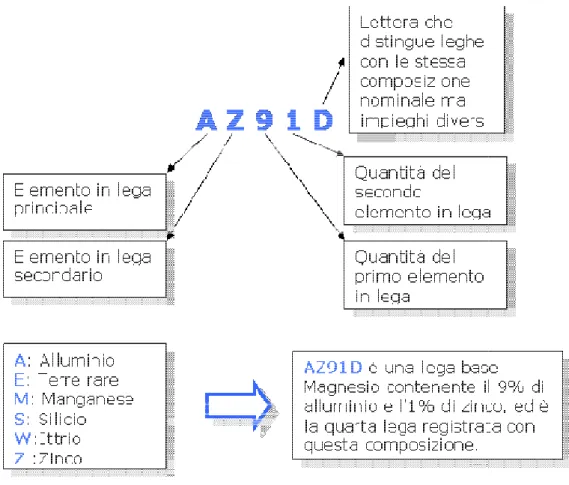 Figura 1.3: Nomenclatura leghe di magnesio [6] . 