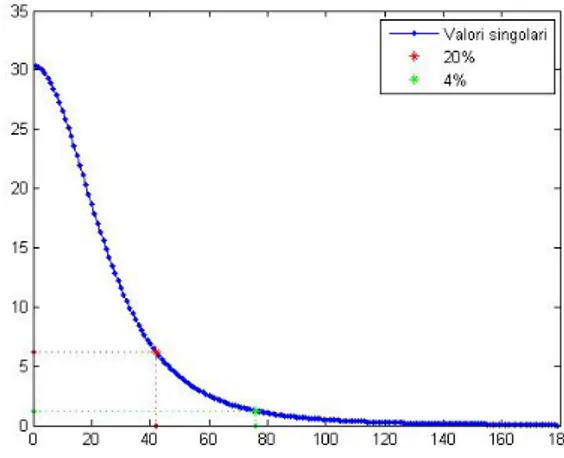 Figura 3.5: Grafico dei valori singolari della matrice, con evidenziati quelli relativi al 20% e 4% del valore singolare pi´ u grande