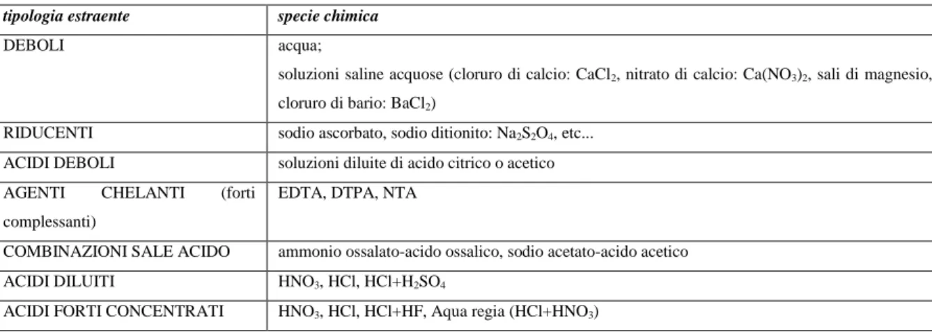 Tabella 2.4 - Principali metodiche analitiche per la determinazione del dato biodisponibile dei metalli nel suolo  tipologia estraente  specie chimica 