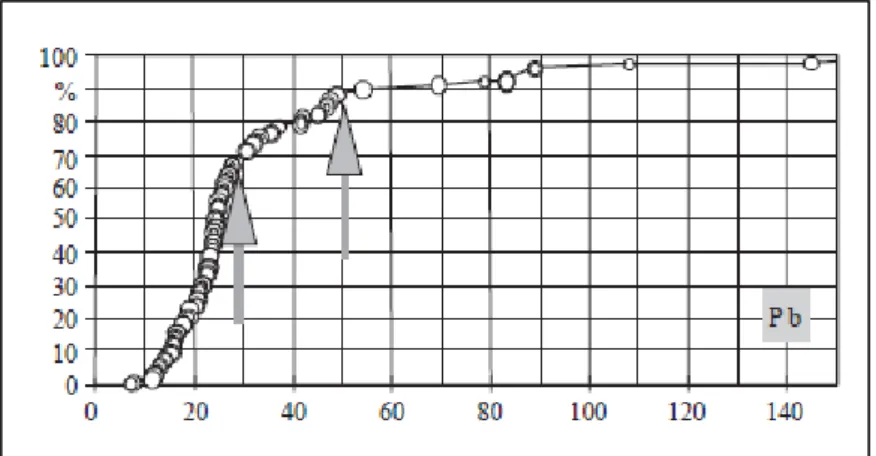 Figura 2.2 - Esempio illustrativo del metodo delle Curve Cumulative relative di Frequenza