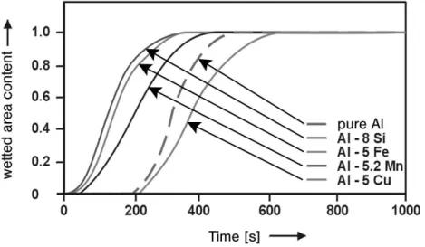 Figura 1.11 – Dipendenza della velocità di raggiungimento del massimo grado di bagnabilità in  funzione del materiale impiegato