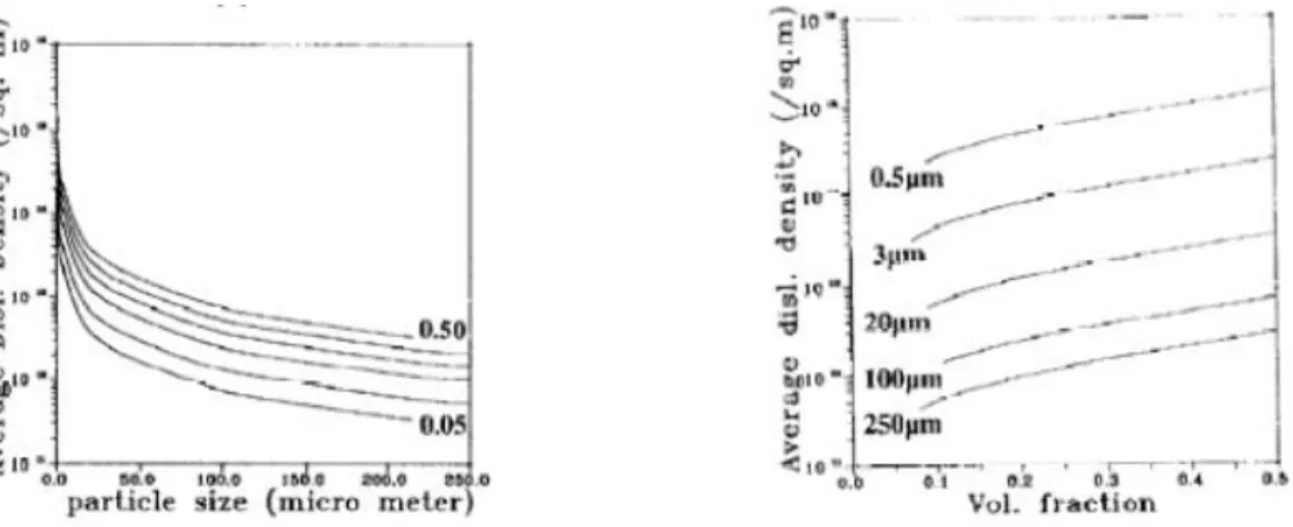 Figura 2.1 – Dipendenza della densità delle dislocazioni dalla dimensione delle particelle e dalla  loro frazione volumetrica