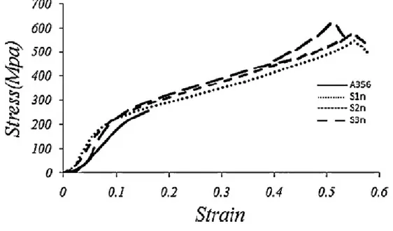 Figura 2.4 – Grafico sforzo/deformazione dei provini analizzati; S1n = 1% vol. Al 2 O 3 , S2n =  2%vol