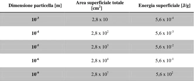 Tabella 2.3 – Valori di area ed energia superficiale al variare delle dimensioni di un cristallo di  cloruro di sodio (NaCl)
