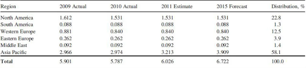 Tabella 1. Distribuzione della produzione di acrilonitrile in milioni di tonnellate (Brazdil 2012) 