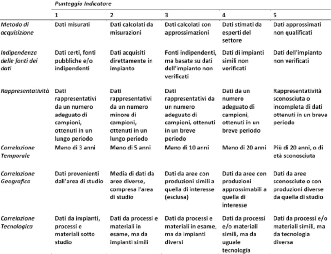 Tabella 6. Quality pedigree matrix (Weidema &amp; Wesnæs 1996) 