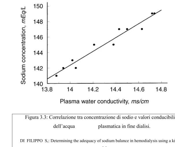 Figura 3.3: Correlazione tra concentrazione di sodio e valori conducibilità  dell‟acqua                  plasmatica in fine dialisi